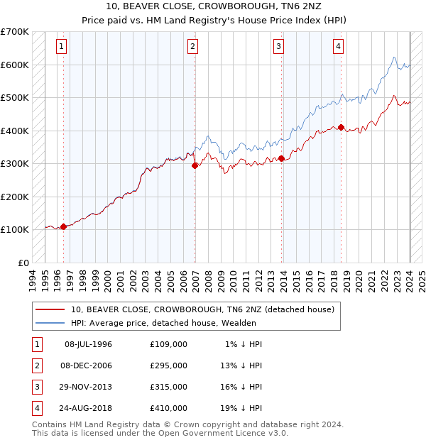 10, BEAVER CLOSE, CROWBOROUGH, TN6 2NZ: Price paid vs HM Land Registry's House Price Index