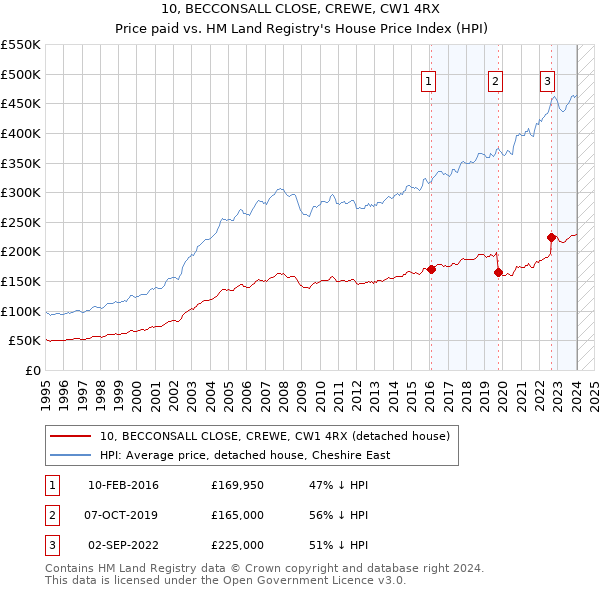10, BECCONSALL CLOSE, CREWE, CW1 4RX: Price paid vs HM Land Registry's House Price Index