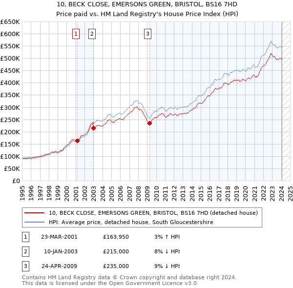 10, BECK CLOSE, EMERSONS GREEN, BRISTOL, BS16 7HD: Price paid vs HM Land Registry's House Price Index