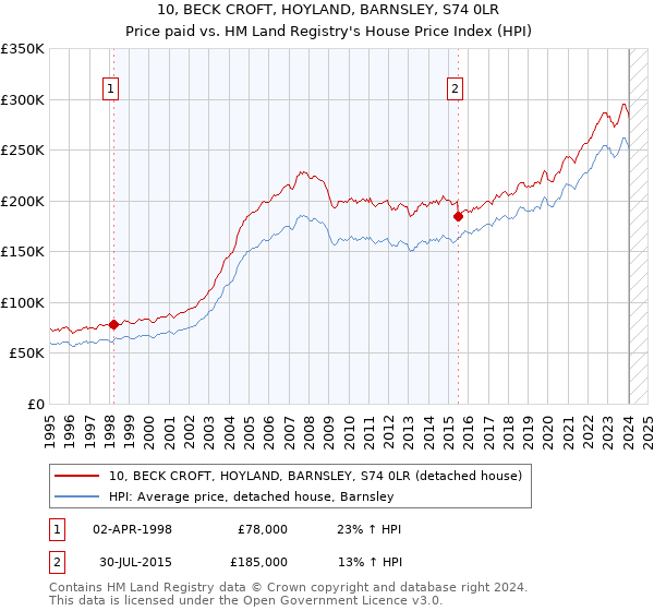 10, BECK CROFT, HOYLAND, BARNSLEY, S74 0LR: Price paid vs HM Land Registry's House Price Index