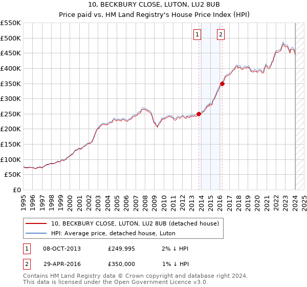 10, BECKBURY CLOSE, LUTON, LU2 8UB: Price paid vs HM Land Registry's House Price Index
