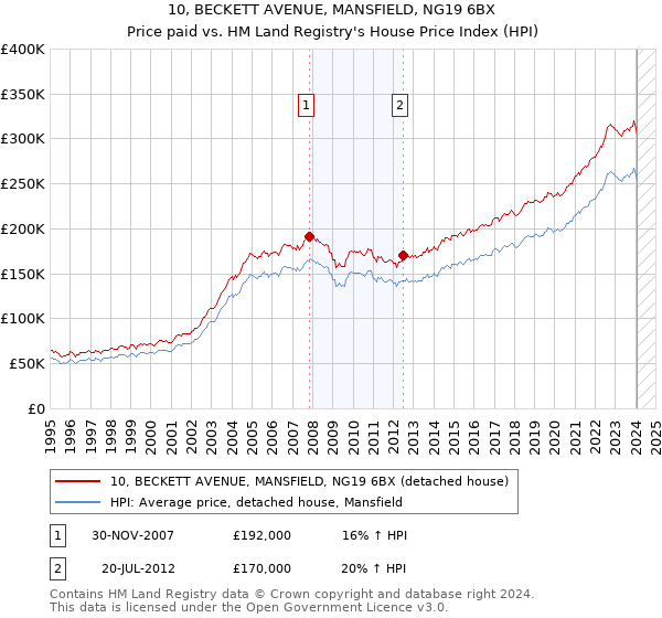 10, BECKETT AVENUE, MANSFIELD, NG19 6BX: Price paid vs HM Land Registry's House Price Index