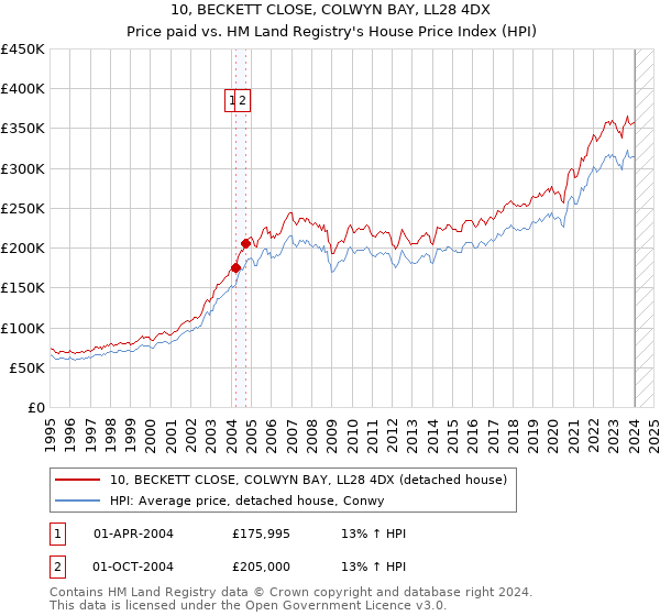 10, BECKETT CLOSE, COLWYN BAY, LL28 4DX: Price paid vs HM Land Registry's House Price Index