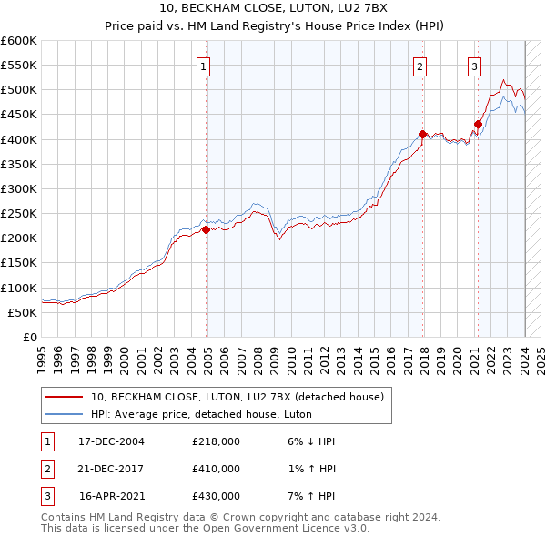 10, BECKHAM CLOSE, LUTON, LU2 7BX: Price paid vs HM Land Registry's House Price Index