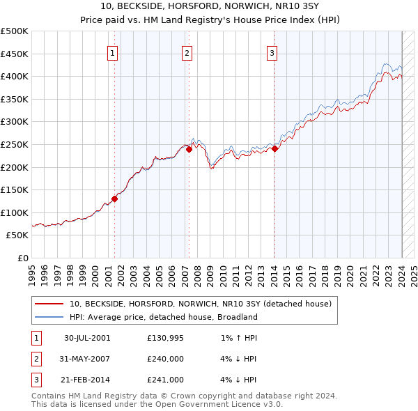 10, BECKSIDE, HORSFORD, NORWICH, NR10 3SY: Price paid vs HM Land Registry's House Price Index