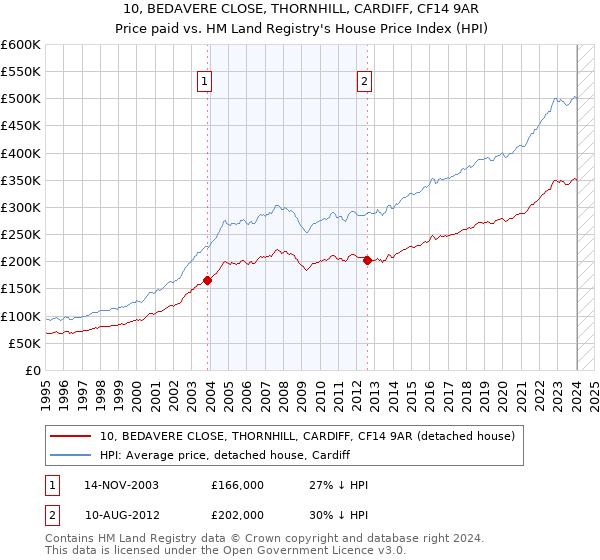 10, BEDAVERE CLOSE, THORNHILL, CARDIFF, CF14 9AR: Price paid vs HM Land Registry's House Price Index