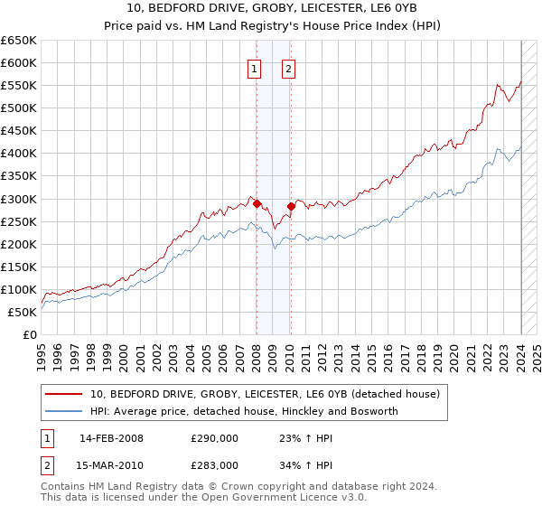 10, BEDFORD DRIVE, GROBY, LEICESTER, LE6 0YB: Price paid vs HM Land Registry's House Price Index