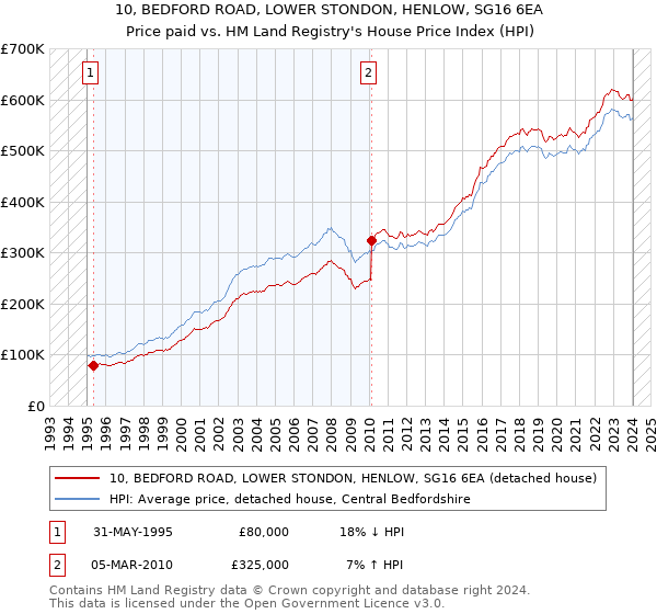 10, BEDFORD ROAD, LOWER STONDON, HENLOW, SG16 6EA: Price paid vs HM Land Registry's House Price Index