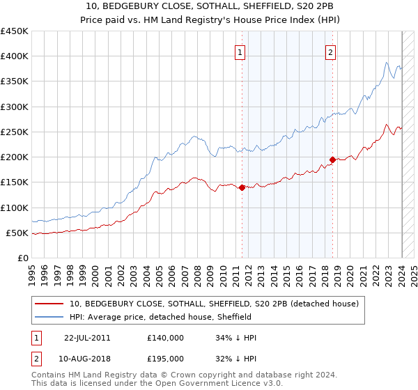 10, BEDGEBURY CLOSE, SOTHALL, SHEFFIELD, S20 2PB: Price paid vs HM Land Registry's House Price Index