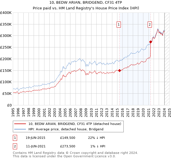 10, BEDW ARIAN, BRIDGEND, CF31 4TP: Price paid vs HM Land Registry's House Price Index