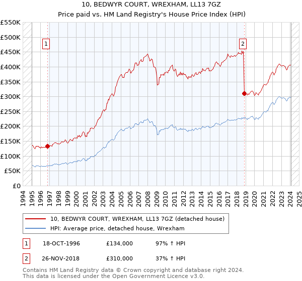 10, BEDWYR COURT, WREXHAM, LL13 7GZ: Price paid vs HM Land Registry's House Price Index