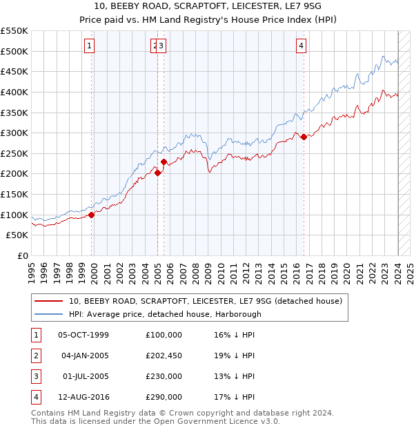 10, BEEBY ROAD, SCRAPTOFT, LEICESTER, LE7 9SG: Price paid vs HM Land Registry's House Price Index