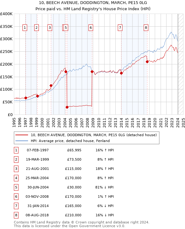 10, BEECH AVENUE, DODDINGTON, MARCH, PE15 0LG: Price paid vs HM Land Registry's House Price Index