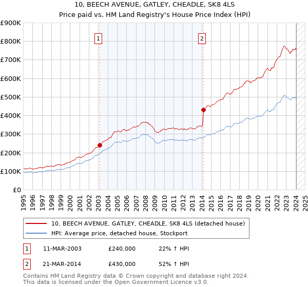 10, BEECH AVENUE, GATLEY, CHEADLE, SK8 4LS: Price paid vs HM Land Registry's House Price Index