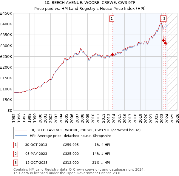 10, BEECH AVENUE, WOORE, CREWE, CW3 9TF: Price paid vs HM Land Registry's House Price Index