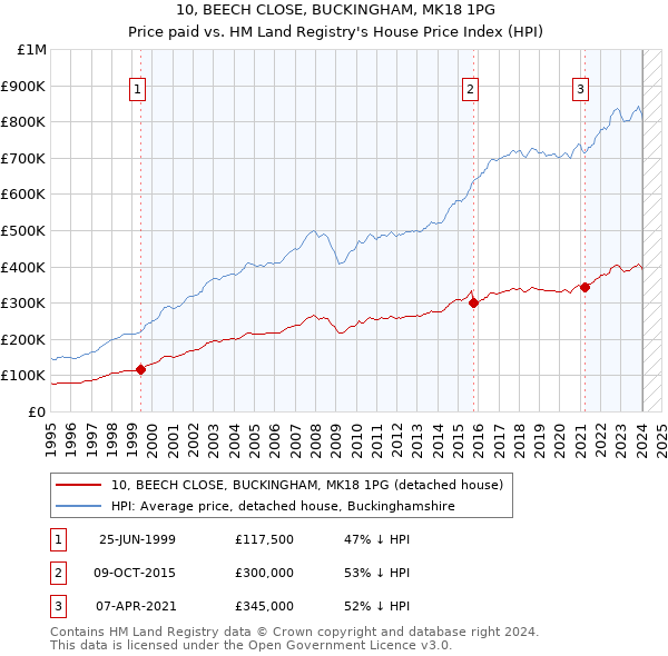 10, BEECH CLOSE, BUCKINGHAM, MK18 1PG: Price paid vs HM Land Registry's House Price Index