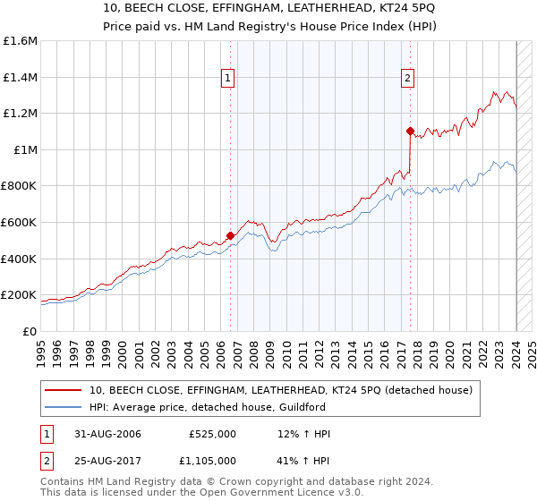 10, BEECH CLOSE, EFFINGHAM, LEATHERHEAD, KT24 5PQ: Price paid vs HM Land Registry's House Price Index