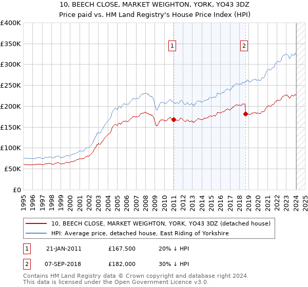 10, BEECH CLOSE, MARKET WEIGHTON, YORK, YO43 3DZ: Price paid vs HM Land Registry's House Price Index
