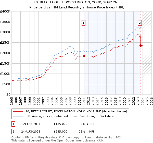 10, BEECH COURT, POCKLINGTON, YORK, YO42 2NE: Price paid vs HM Land Registry's House Price Index