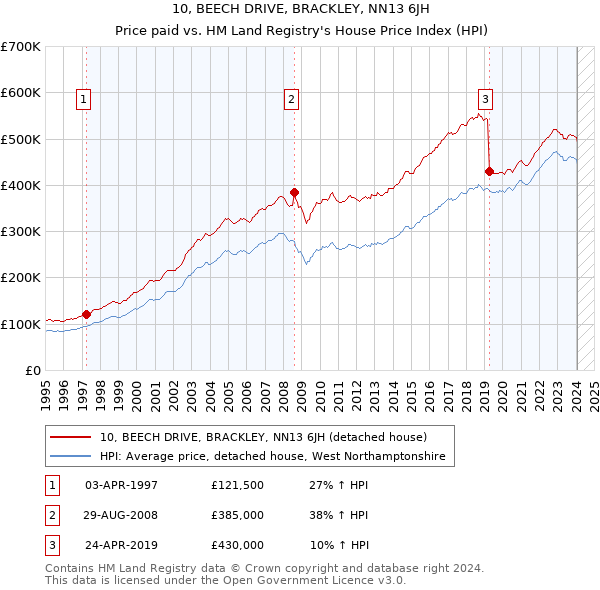 10, BEECH DRIVE, BRACKLEY, NN13 6JH: Price paid vs HM Land Registry's House Price Index