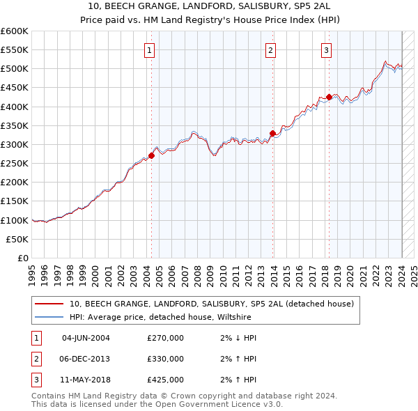 10, BEECH GRANGE, LANDFORD, SALISBURY, SP5 2AL: Price paid vs HM Land Registry's House Price Index