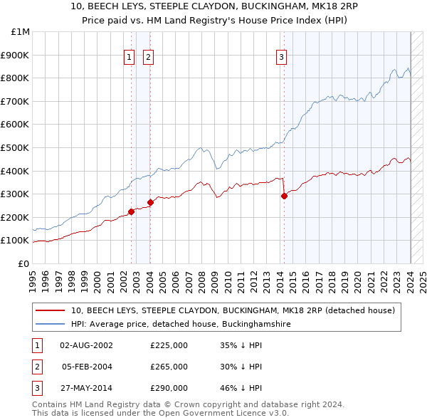 10, BEECH LEYS, STEEPLE CLAYDON, BUCKINGHAM, MK18 2RP: Price paid vs HM Land Registry's House Price Index