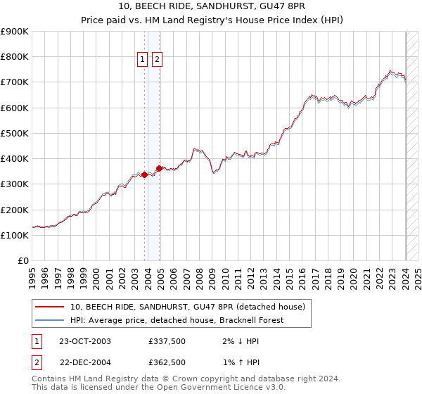 10, BEECH RIDE, SANDHURST, GU47 8PR: Price paid vs HM Land Registry's House Price Index