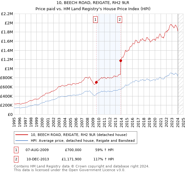 10, BEECH ROAD, REIGATE, RH2 9LR: Price paid vs HM Land Registry's House Price Index