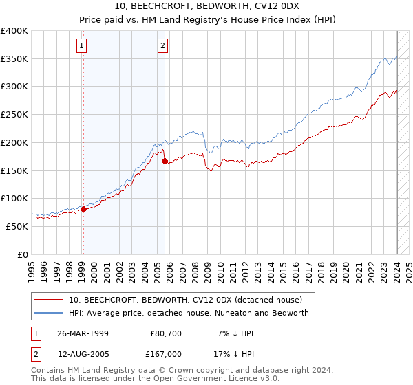 10, BEECHCROFT, BEDWORTH, CV12 0DX: Price paid vs HM Land Registry's House Price Index