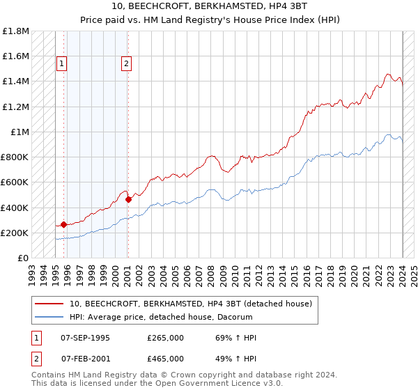 10, BEECHCROFT, BERKHAMSTED, HP4 3BT: Price paid vs HM Land Registry's House Price Index