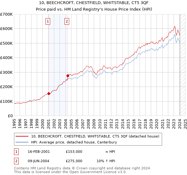 10, BEECHCROFT, CHESTFIELD, WHITSTABLE, CT5 3QF: Price paid vs HM Land Registry's House Price Index