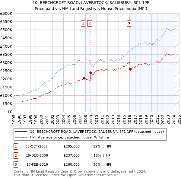 10, BEECHCROFT ROAD, LAVERSTOCK, SALISBURY, SP1 1PF: Price paid vs HM Land Registry's House Price Index