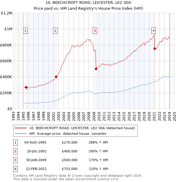 10, BEECHCROFT ROAD, LEICESTER, LE2 3DA: Price paid vs HM Land Registry's House Price Index