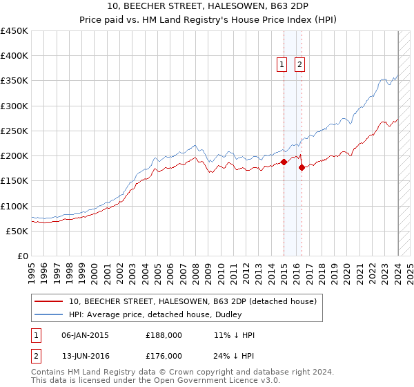 10, BEECHER STREET, HALESOWEN, B63 2DP: Price paid vs HM Land Registry's House Price Index
