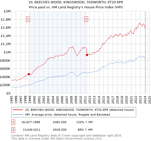 10, BEECHES WOOD, KINGSWOOD, TADWORTH, KT20 6PR: Price paid vs HM Land Registry's House Price Index