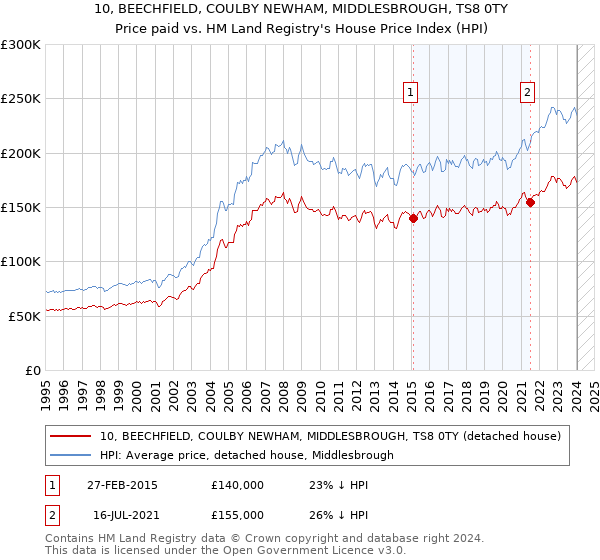 10, BEECHFIELD, COULBY NEWHAM, MIDDLESBROUGH, TS8 0TY: Price paid vs HM Land Registry's House Price Index