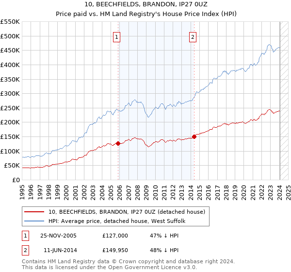 10, BEECHFIELDS, BRANDON, IP27 0UZ: Price paid vs HM Land Registry's House Price Index
