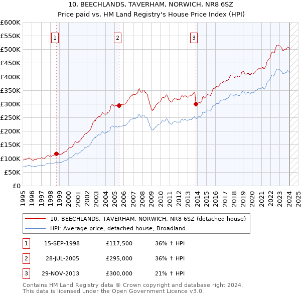 10, BEECHLANDS, TAVERHAM, NORWICH, NR8 6SZ: Price paid vs HM Land Registry's House Price Index