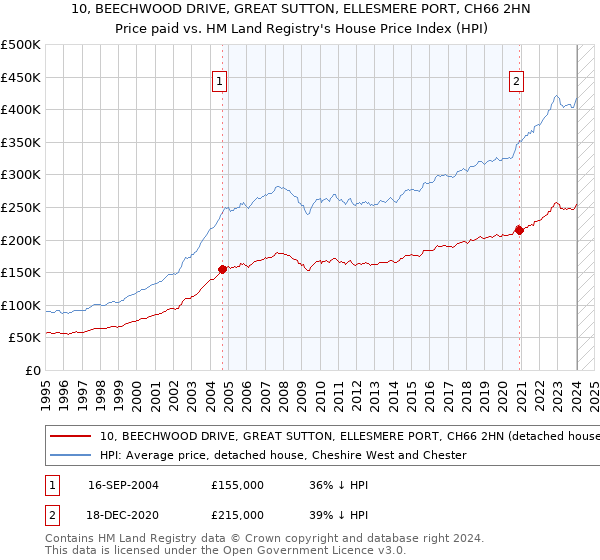 10, BEECHWOOD DRIVE, GREAT SUTTON, ELLESMERE PORT, CH66 2HN: Price paid vs HM Land Registry's House Price Index