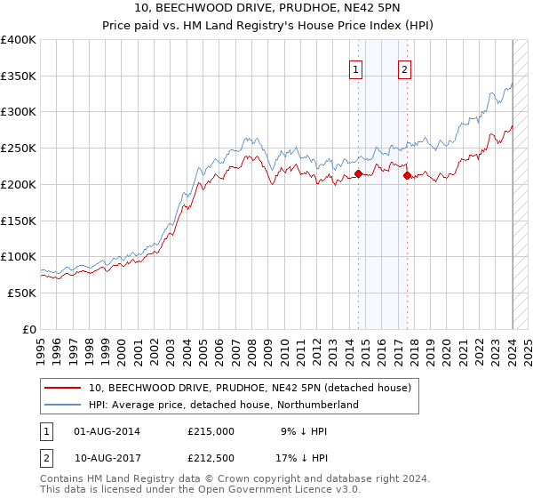 10, BEECHWOOD DRIVE, PRUDHOE, NE42 5PN: Price paid vs HM Land Registry's House Price Index