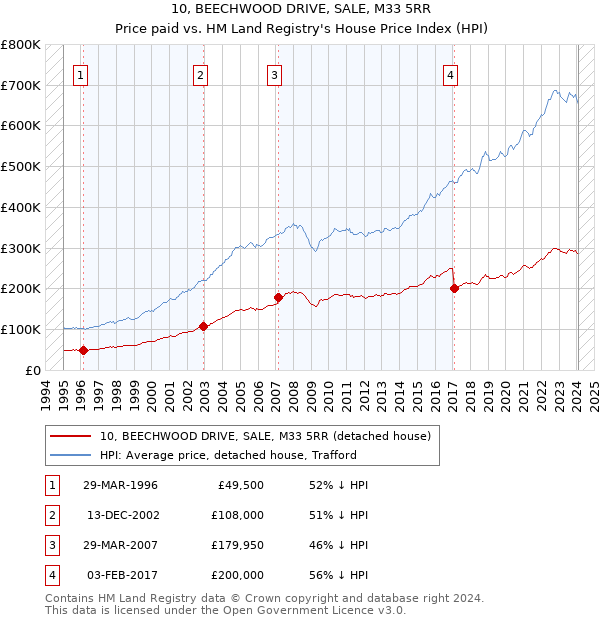 10, BEECHWOOD DRIVE, SALE, M33 5RR: Price paid vs HM Land Registry's House Price Index