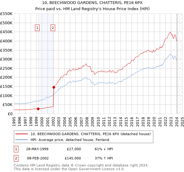 10, BEECHWOOD GARDENS, CHATTERIS, PE16 6PX: Price paid vs HM Land Registry's House Price Index