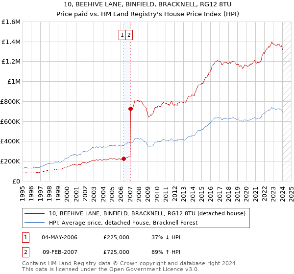 10, BEEHIVE LANE, BINFIELD, BRACKNELL, RG12 8TU: Price paid vs HM Land Registry's House Price Index