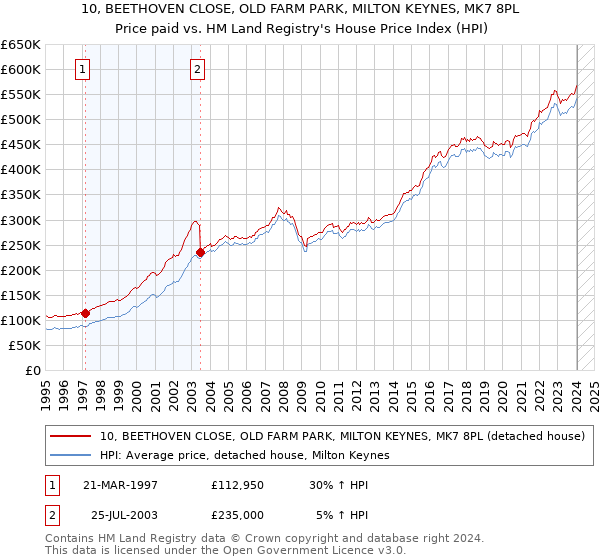 10, BEETHOVEN CLOSE, OLD FARM PARK, MILTON KEYNES, MK7 8PL: Price paid vs HM Land Registry's House Price Index