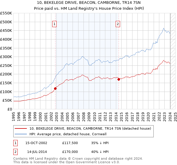 10, BEKELEGE DRIVE, BEACON, CAMBORNE, TR14 7SN: Price paid vs HM Land Registry's House Price Index