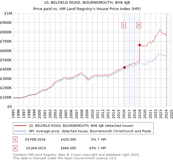 10, BELFIELD ROAD, BOURNEMOUTH, BH6 4JB: Price paid vs HM Land Registry's House Price Index