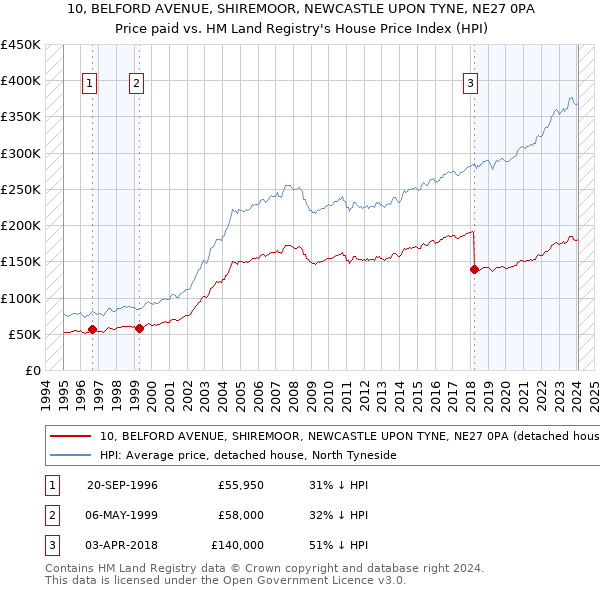 10, BELFORD AVENUE, SHIREMOOR, NEWCASTLE UPON TYNE, NE27 0PA: Price paid vs HM Land Registry's House Price Index
