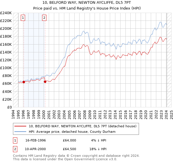 10, BELFORD WAY, NEWTON AYCLIFFE, DL5 7PT: Price paid vs HM Land Registry's House Price Index