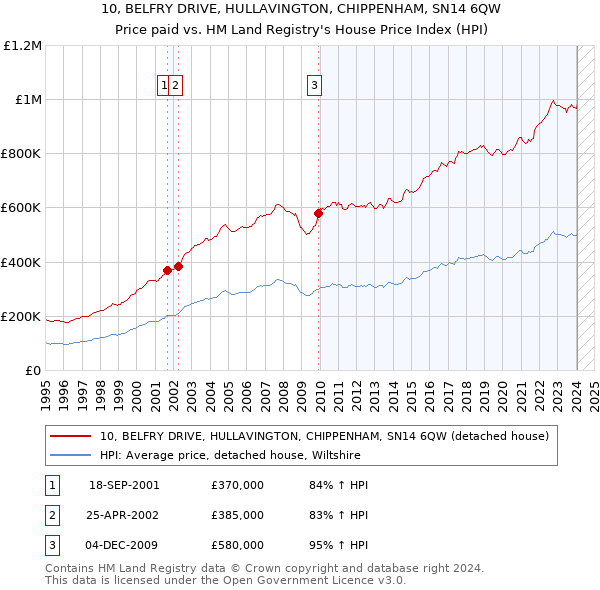 10, BELFRY DRIVE, HULLAVINGTON, CHIPPENHAM, SN14 6QW: Price paid vs HM Land Registry's House Price Index
