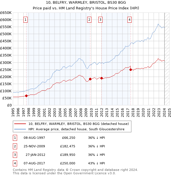10, BELFRY, WARMLEY, BRISTOL, BS30 8GG: Price paid vs HM Land Registry's House Price Index